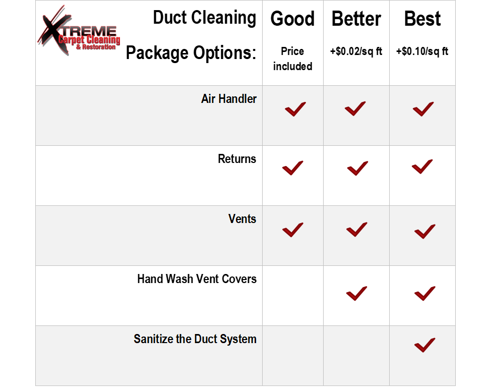 Duct Cleaning Packages - Call for details!